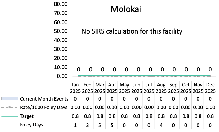 No CAUTI NHSH SIR data for Molokai