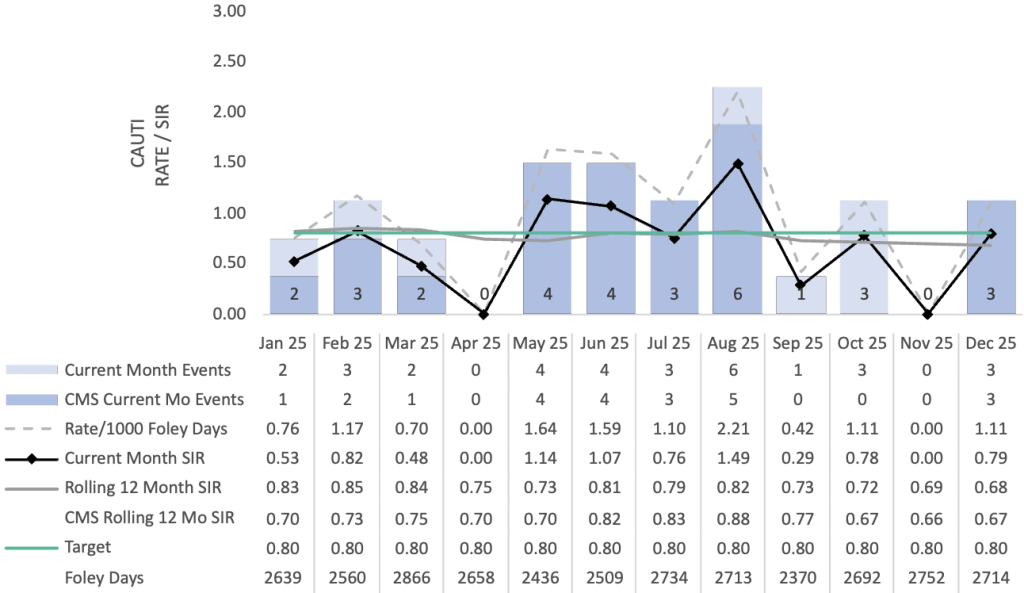 Combination bar and line chart of CAUTI NHSH SIR for QHS