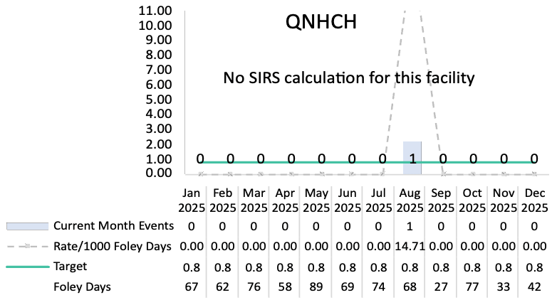 No CAUTI NHSH SIR data for Queens North Hawaii Community Hospital