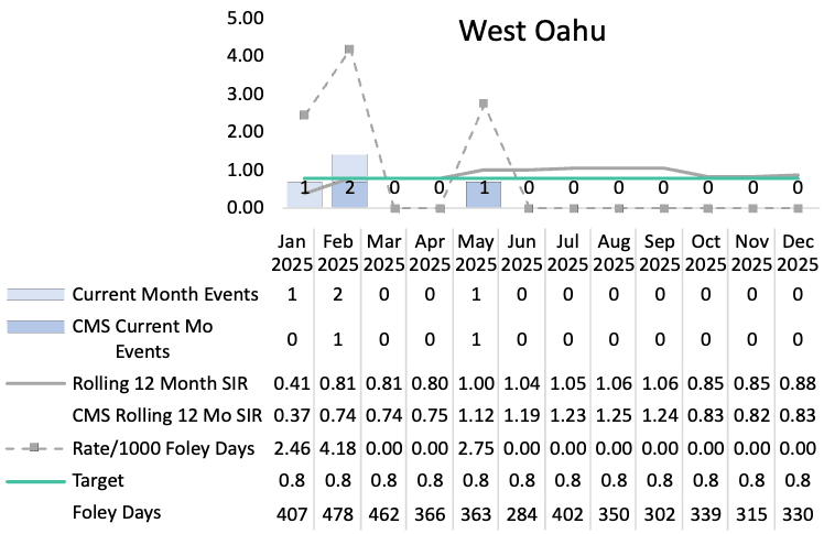 Combination bar and line chart of CAUTI NHSH SIR for West Oahu
