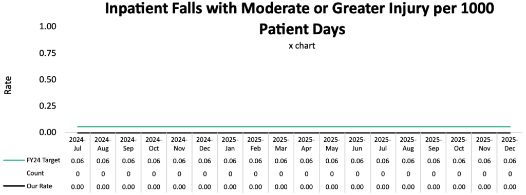Line graph showing Impatient Falls with Moderate or Greater Injury per 1000 Patient Days for Queens Molokai