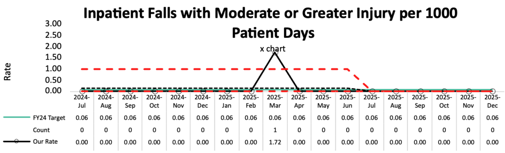 Line graph showing Impatient Falls with Moderate or Greater Injury per 1000 Patient Days for the Queens North Hawaii Community Hospital