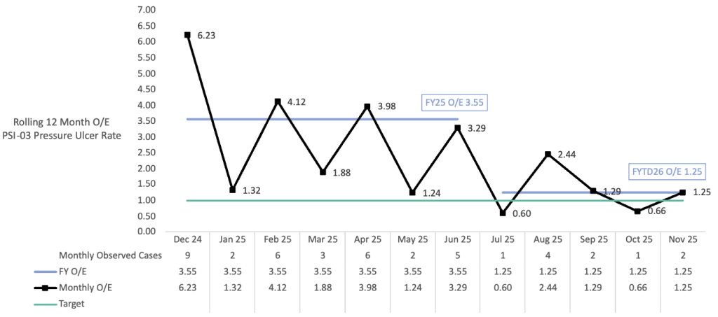 Line chart of pressure ulcer rate observed to expected ratio for all Queen locations