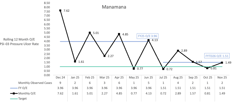 Line chart of pressure ulcer rate observed to expected ratio for Manamana