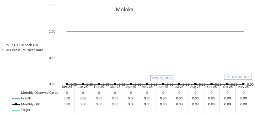 Line chart of pressure ulcer rate observed to expected ratio for Molokai