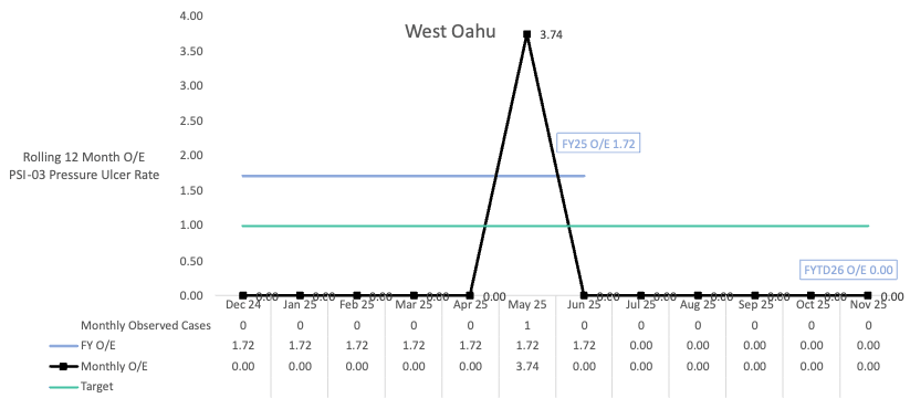 Line chart of pressure ulcer rate observed to expected ratio for West Oahu
